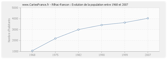 Population Rilhac-Rancon