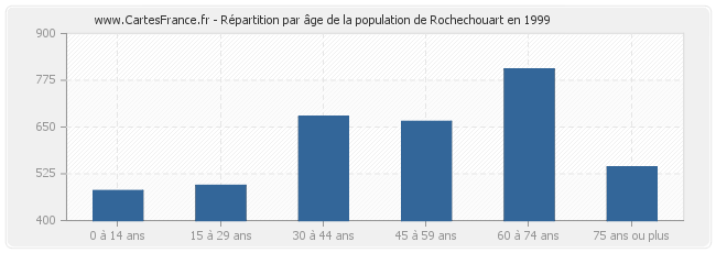 Répartition par âge de la population de Rochechouart en 1999