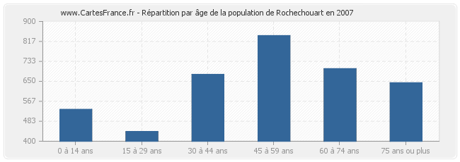 Répartition par âge de la population de Rochechouart en 2007