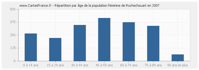 Répartition par âge de la population féminine de Rochechouart en 2007