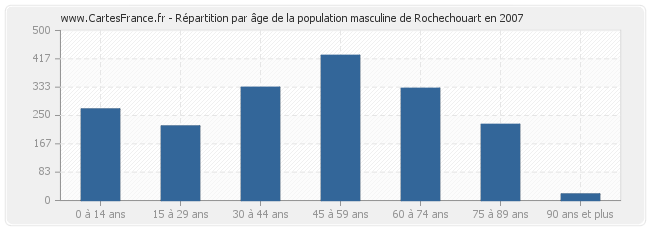 Répartition par âge de la population masculine de Rochechouart en 2007