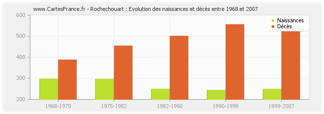 Rochechouart : Evolution des naissances et décès entre 1968 et 2007