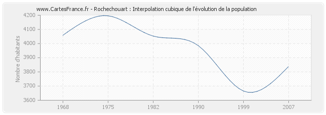 Rochechouart : Interpolation cubique de l'évolution de la population