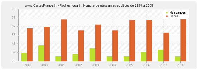 Rochechouart : Nombre de naissances et décès de 1999 à 2008