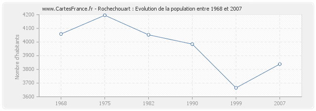 Population Rochechouart