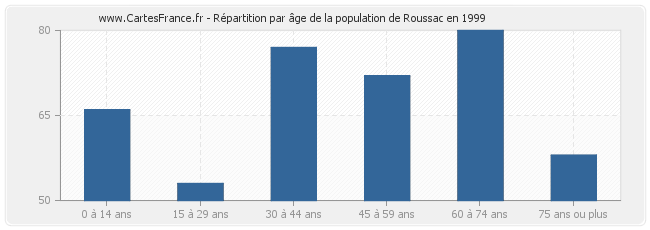 Répartition par âge de la population de Roussac en 1999
