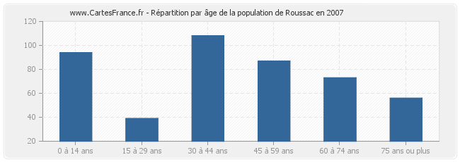 Répartition par âge de la population de Roussac en 2007