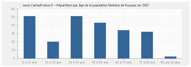 Répartition par âge de la population féminine de Roussac en 2007