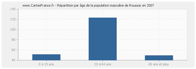 Répartition par âge de la population masculine de Roussac en 2007