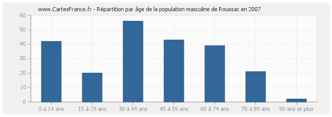 Répartition par âge de la population masculine de Roussac en 2007