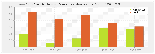 Roussac : Evolution des naissances et décès entre 1968 et 2007