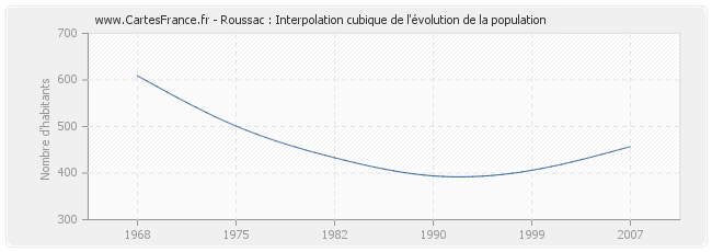 Roussac : Interpolation cubique de l'évolution de la population