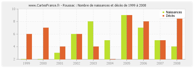 Roussac : Nombre de naissances et décès de 1999 à 2008