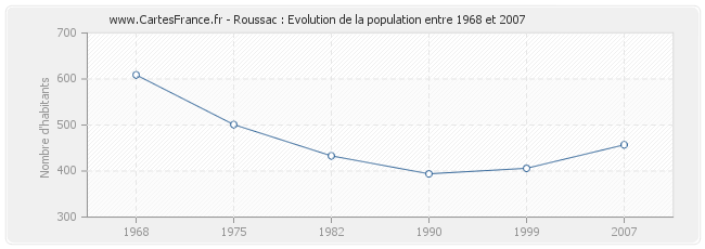 Population Roussac