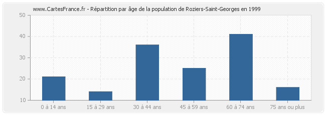 Répartition par âge de la population de Roziers-Saint-Georges en 1999