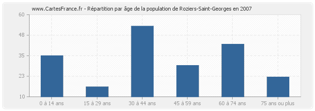 Répartition par âge de la population de Roziers-Saint-Georges en 2007