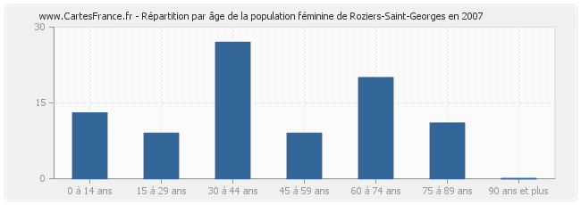 Répartition par âge de la population féminine de Roziers-Saint-Georges en 2007