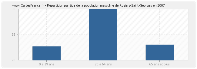 Répartition par âge de la population masculine de Roziers-Saint-Georges en 2007