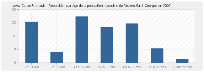 Répartition par âge de la population masculine de Roziers-Saint-Georges en 2007