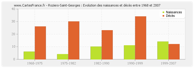 Roziers-Saint-Georges : Evolution des naissances et décès entre 1968 et 2007