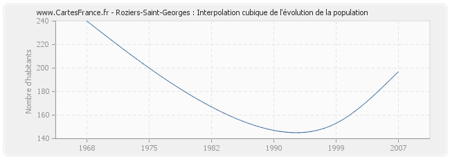 Roziers-Saint-Georges : Interpolation cubique de l'évolution de la population