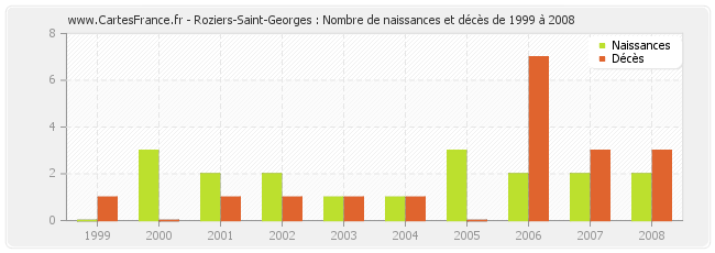 Roziers-Saint-Georges : Nombre de naissances et décès de 1999 à 2008