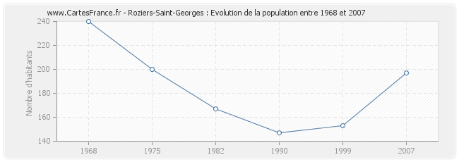 Population Roziers-Saint-Georges