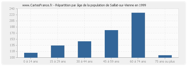 Répartition par âge de la population de Saillat-sur-Vienne en 1999