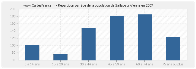 Répartition par âge de la population de Saillat-sur-Vienne en 2007