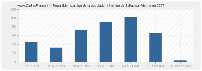 Répartition par âge de la population féminine de Saillat-sur-Vienne en 2007