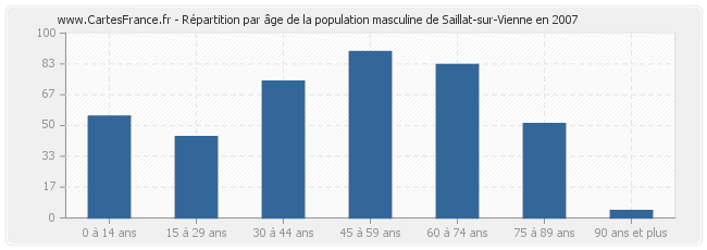 Répartition par âge de la population masculine de Saillat-sur-Vienne en 2007