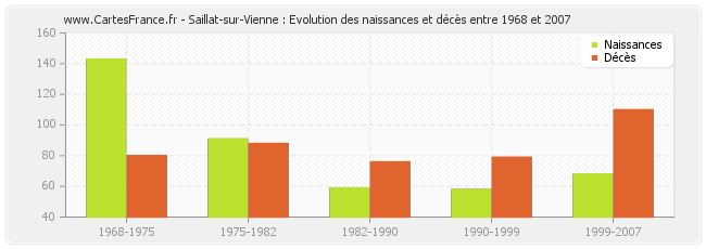 Saillat-sur-Vienne : Evolution des naissances et décès entre 1968 et 2007