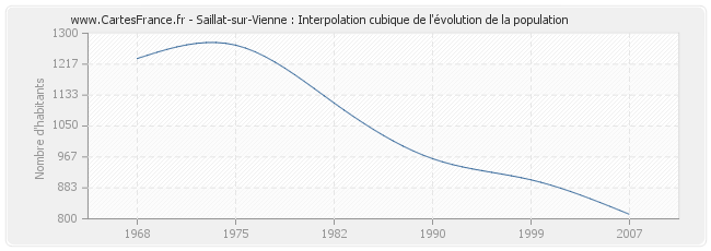 Saillat-sur-Vienne : Interpolation cubique de l'évolution de la population