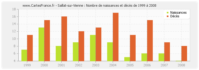Saillat-sur-Vienne : Nombre de naissances et décès de 1999 à 2008