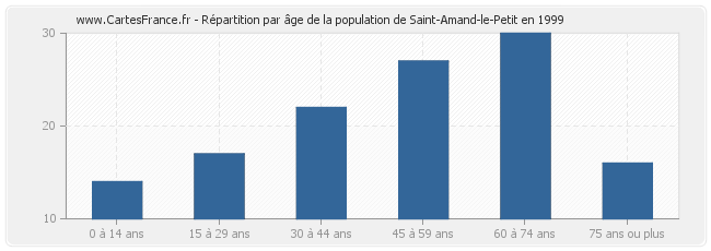 Répartition par âge de la population de Saint-Amand-le-Petit en 1999