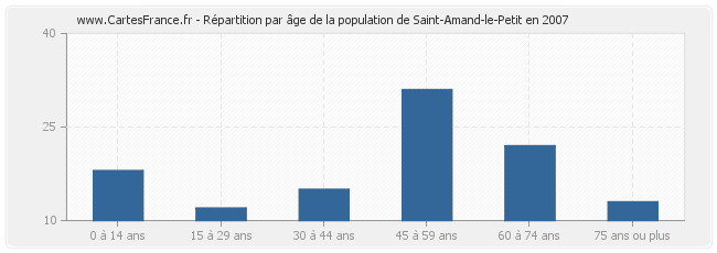 Répartition par âge de la population de Saint-Amand-le-Petit en 2007