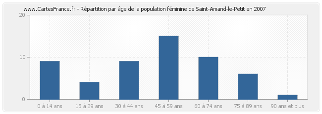 Répartition par âge de la population féminine de Saint-Amand-le-Petit en 2007