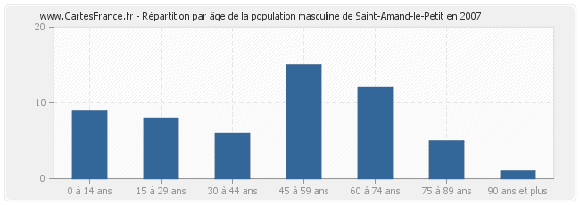 Répartition par âge de la population masculine de Saint-Amand-le-Petit en 2007