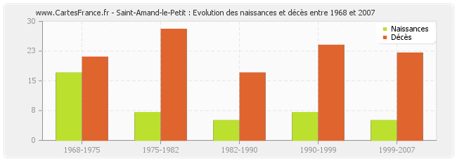 Saint-Amand-le-Petit : Evolution des naissances et décès entre 1968 et 2007