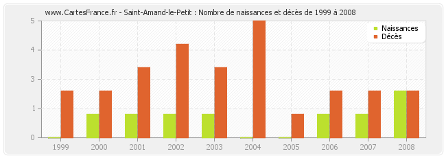 Saint-Amand-le-Petit : Nombre de naissances et décès de 1999 à 2008