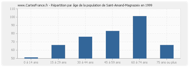 Répartition par âge de la population de Saint-Amand-Magnazeix en 1999