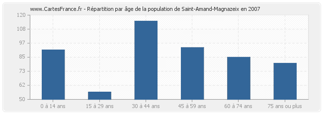 Répartition par âge de la population de Saint-Amand-Magnazeix en 2007