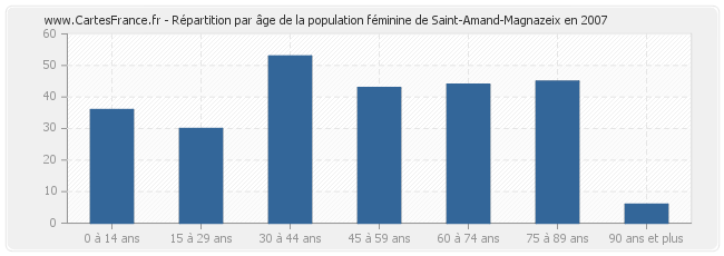 Répartition par âge de la population féminine de Saint-Amand-Magnazeix en 2007