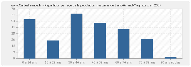 Répartition par âge de la population masculine de Saint-Amand-Magnazeix en 2007