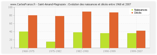 Saint-Amand-Magnazeix : Evolution des naissances et décès entre 1968 et 2007