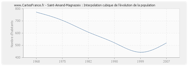 Saint-Amand-Magnazeix : Interpolation cubique de l'évolution de la population