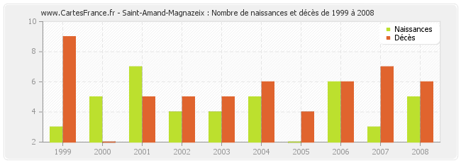 Saint-Amand-Magnazeix : Nombre de naissances et décès de 1999 à 2008