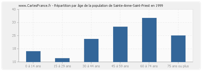 Répartition par âge de la population de Sainte-Anne-Saint-Priest en 1999