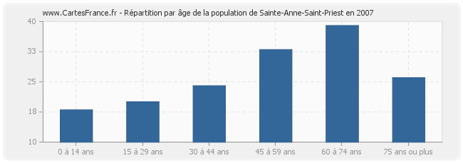 Répartition par âge de la population de Sainte-Anne-Saint-Priest en 2007