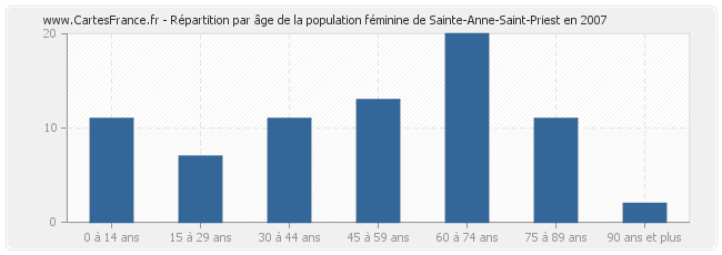 Répartition par âge de la population féminine de Sainte-Anne-Saint-Priest en 2007